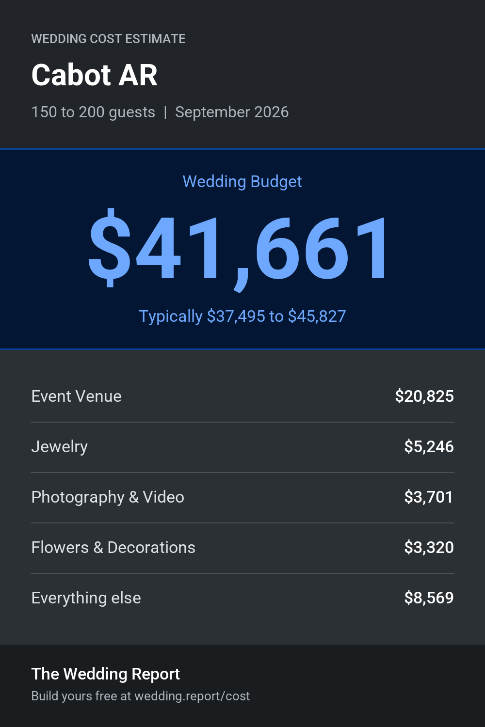 Wedding cost estimate for Cabot AR