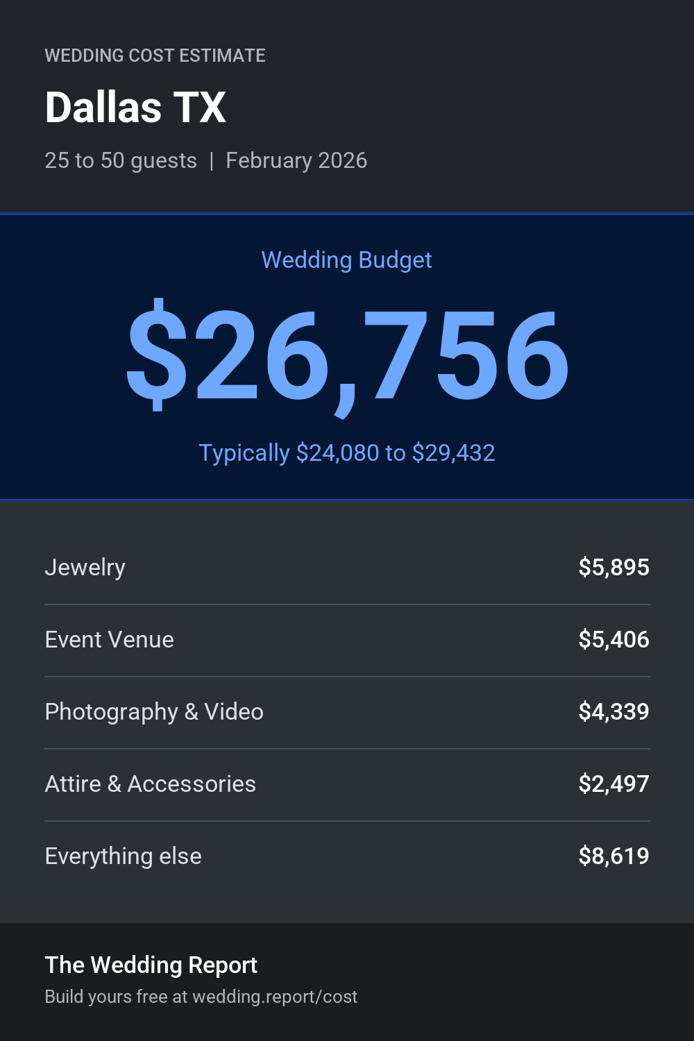 Wedding cost estimate for Dallas TX