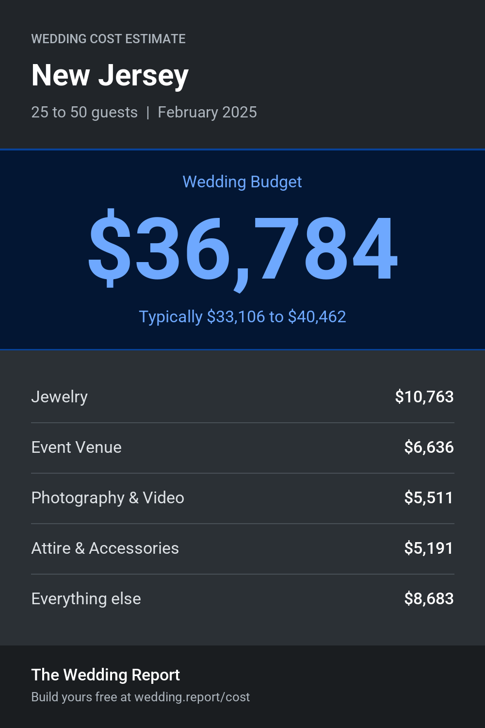 Wedding cost estimate for New Jersey 
