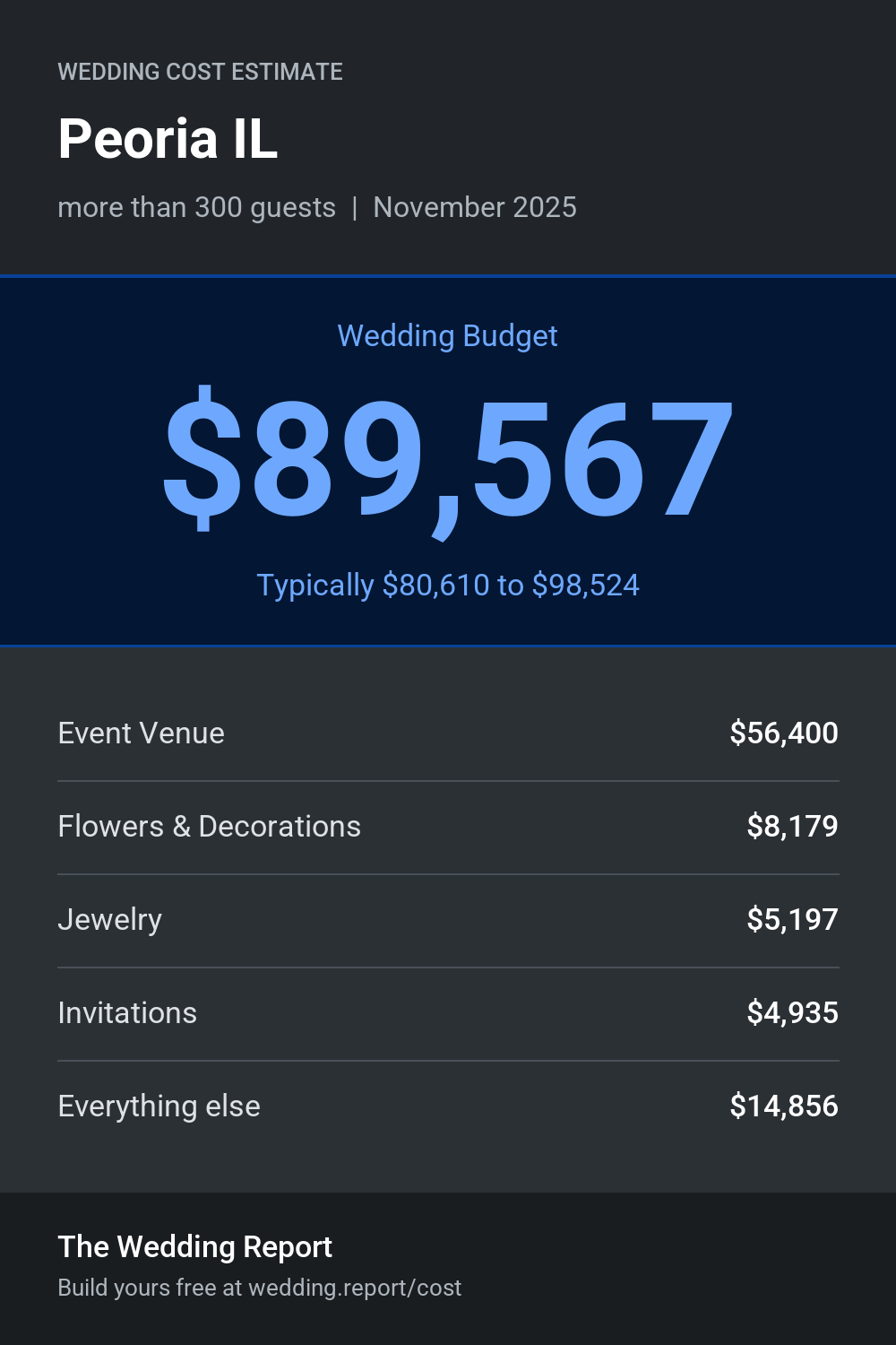 Wedding cost estimate for Peoria IL