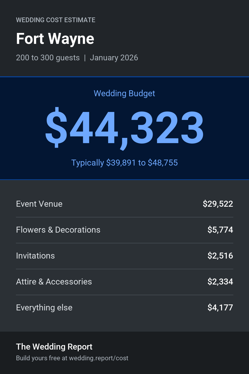 Wedding cost estimate for Fort Wayne