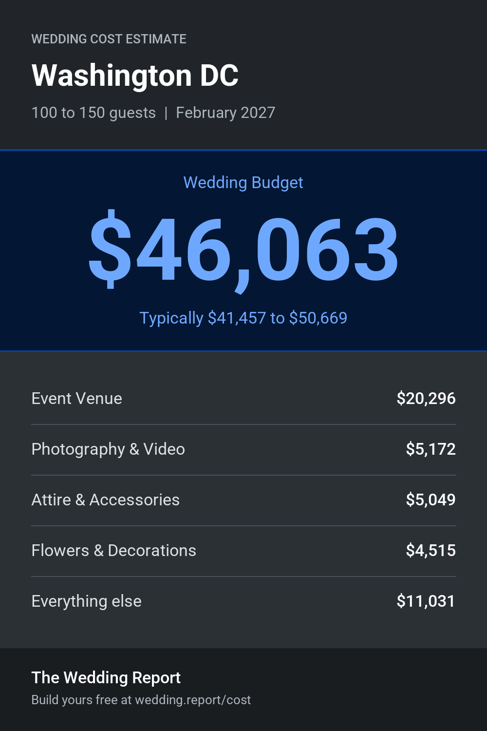 Wedding cost estimate for Washington DC