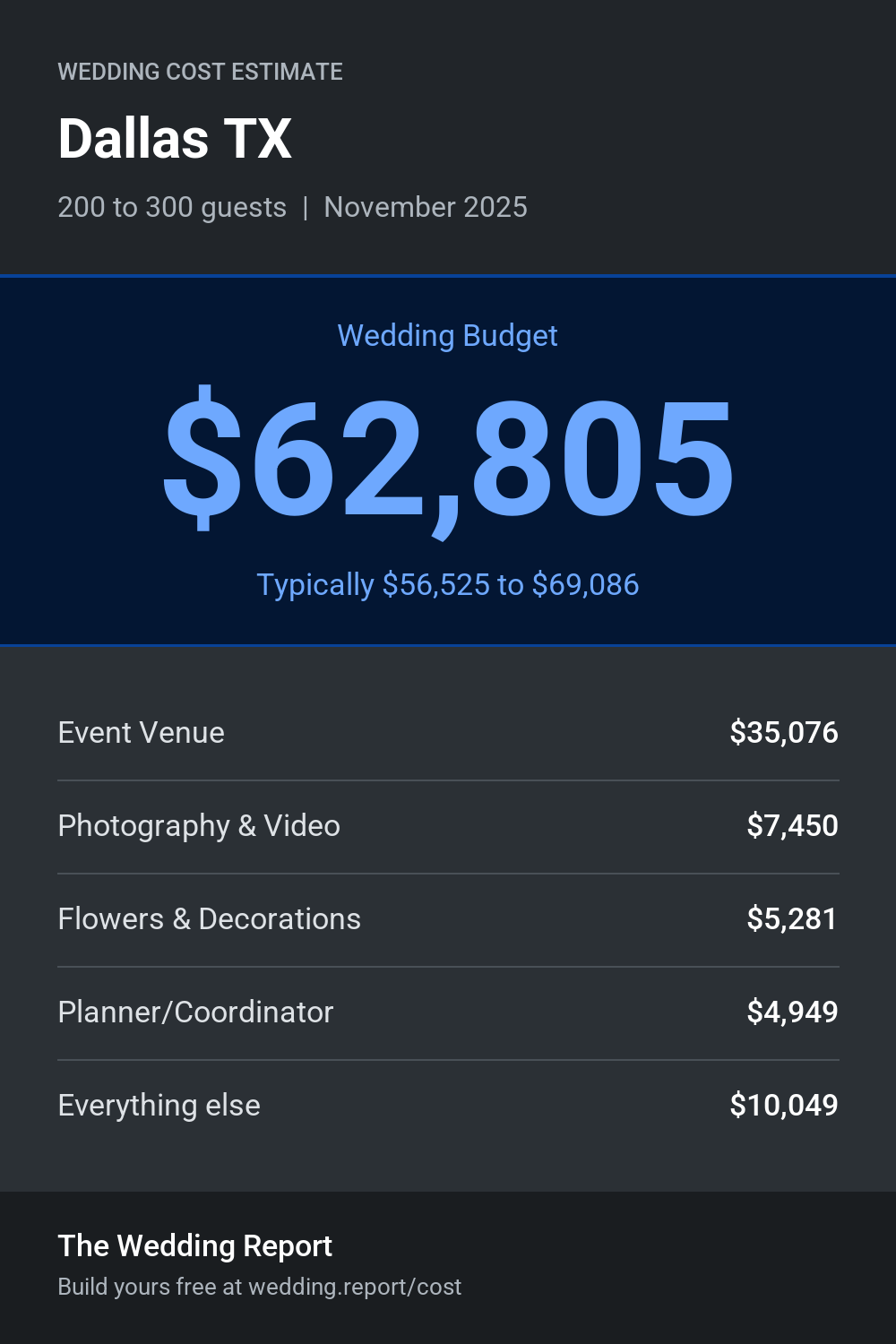 Wedding cost estimate for Dallas TX