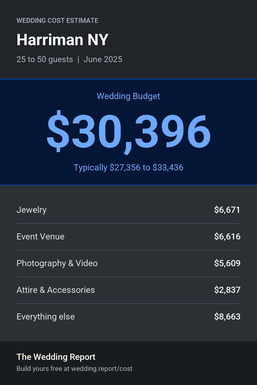 Wedding cost estimate for Harriman NY