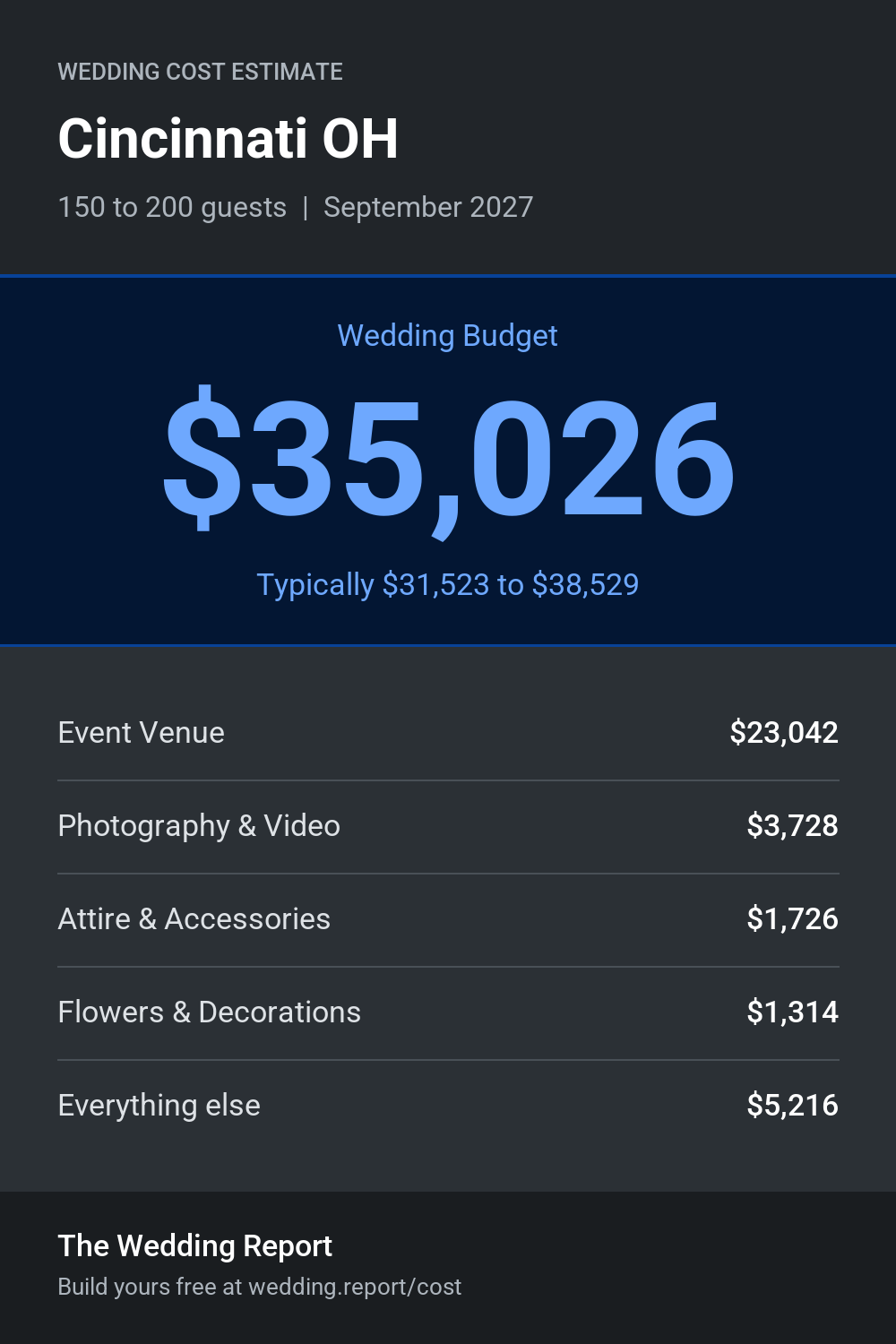 Wedding cost estimate for Cincinnati OH