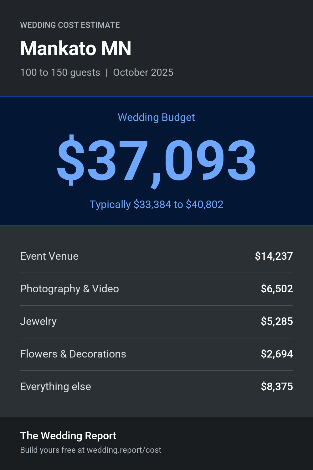 Wedding cost estimate for Mankato MN