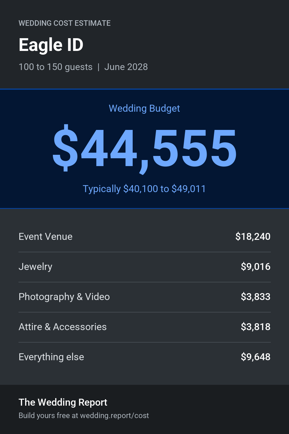 Wedding cost estimate for Eagle ID