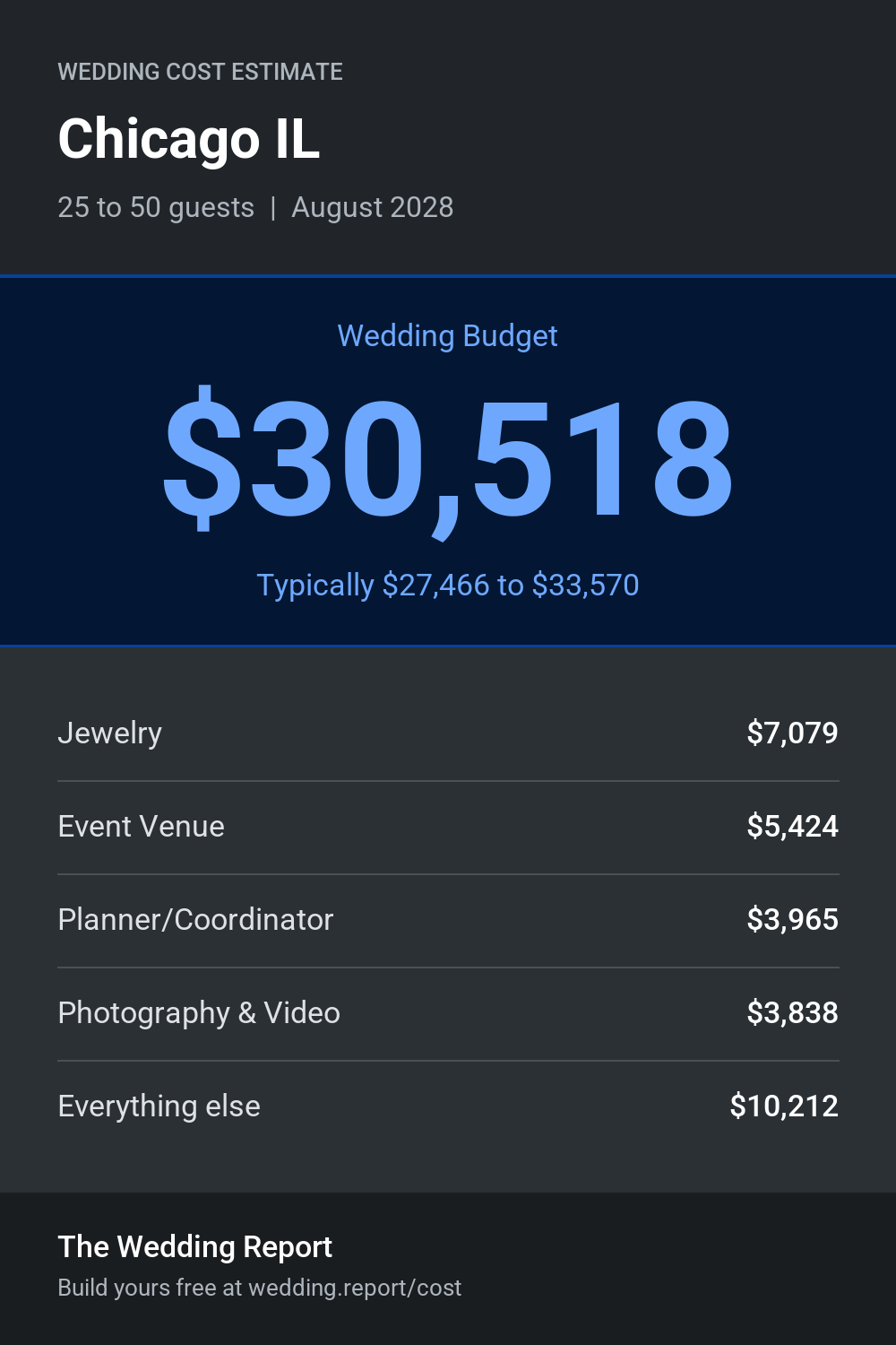 Wedding cost estimate for Chicago IL