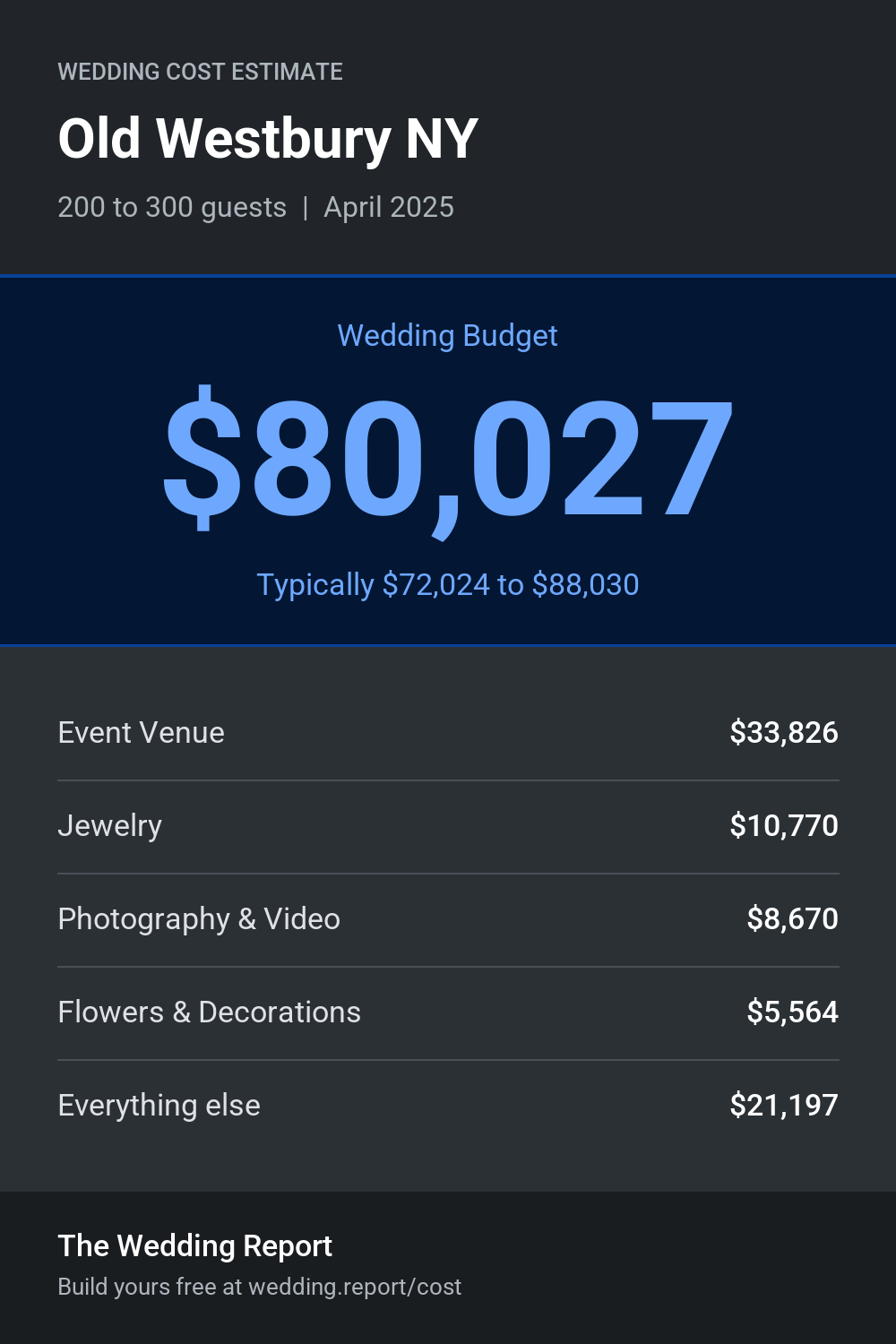 Wedding cost estimate for Old Westbury NY