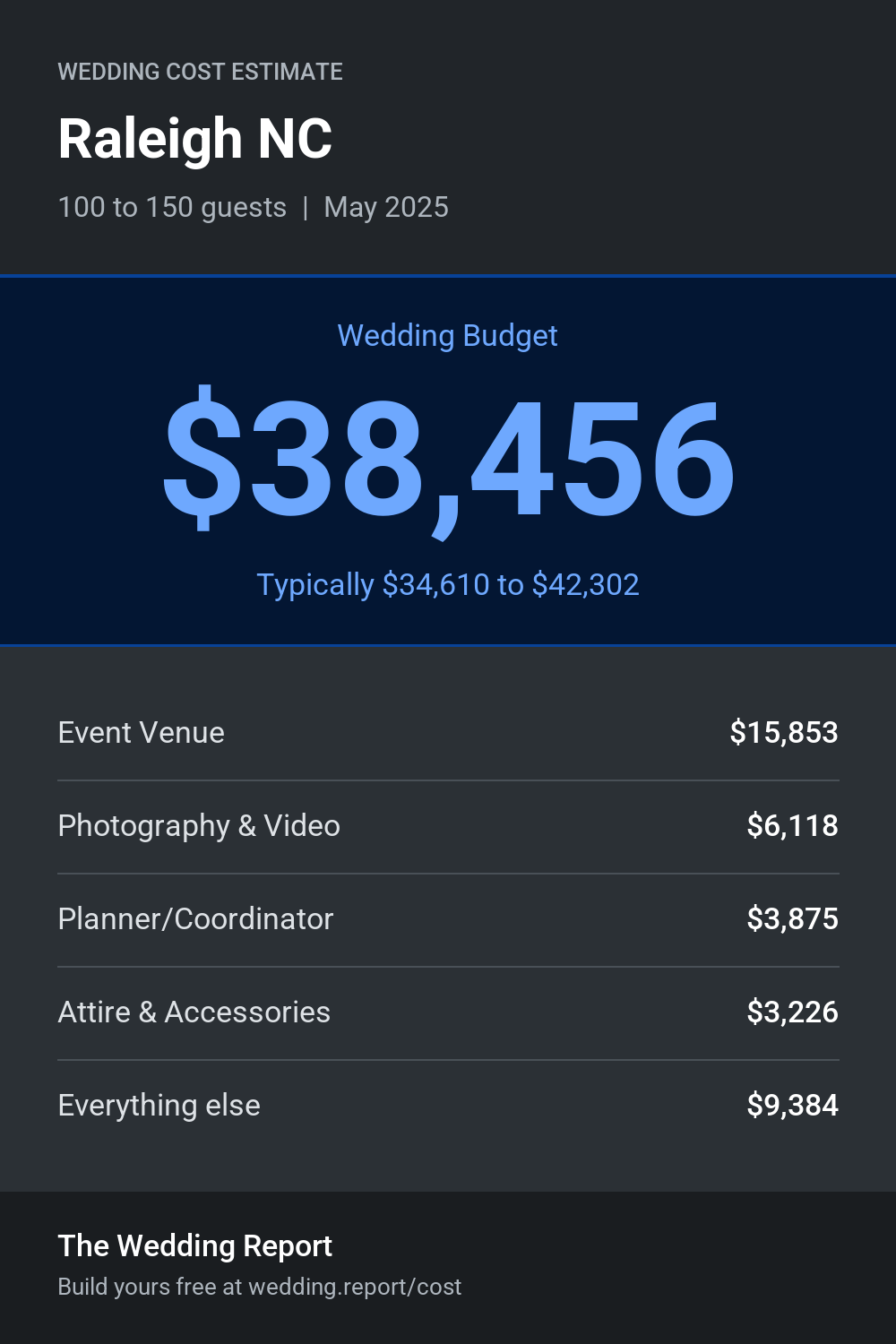 Wedding cost estimate for Raleigh NC