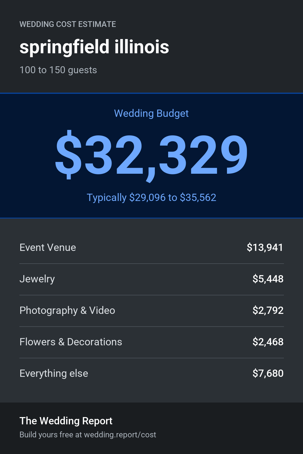 Wedding cost estimate for springfield illinois