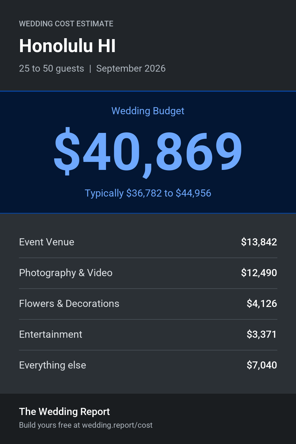 Wedding cost estimate for Honolulu HI