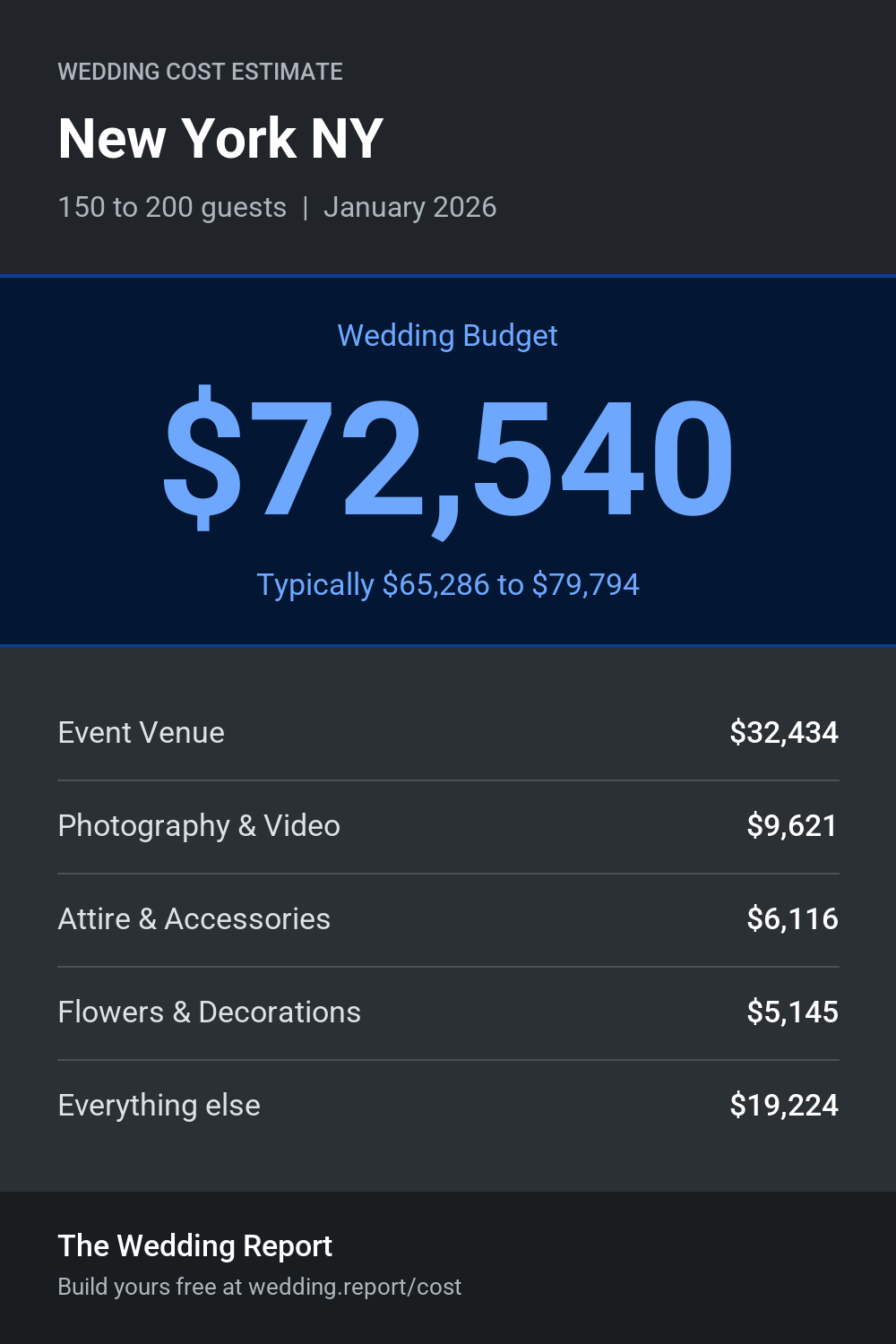 Wedding cost estimate for New York NY