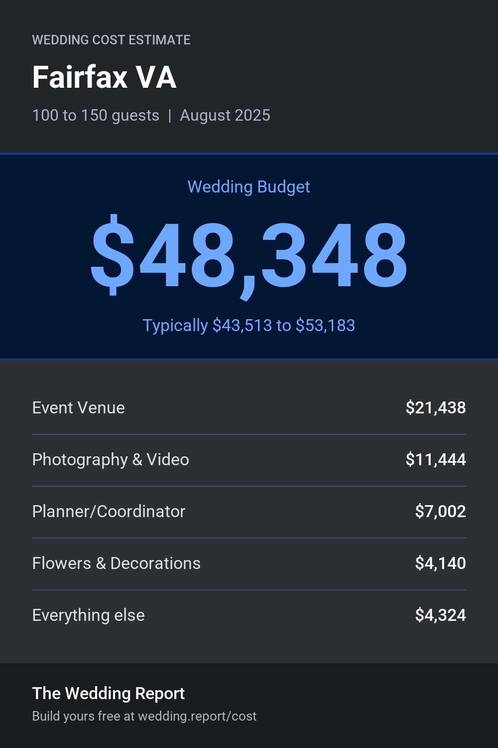 Wedding cost estimate for Fairfax VA