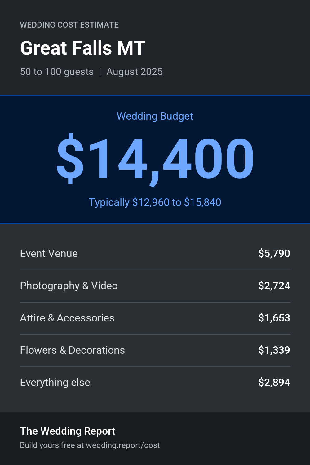 Wedding cost estimate for Great Falls MT