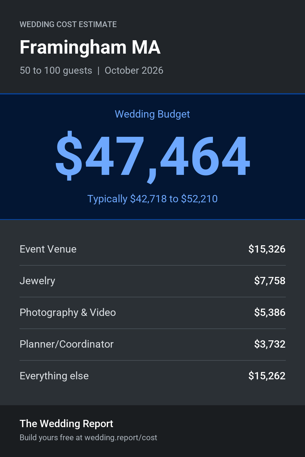 Wedding cost estimate for Framingham MA
