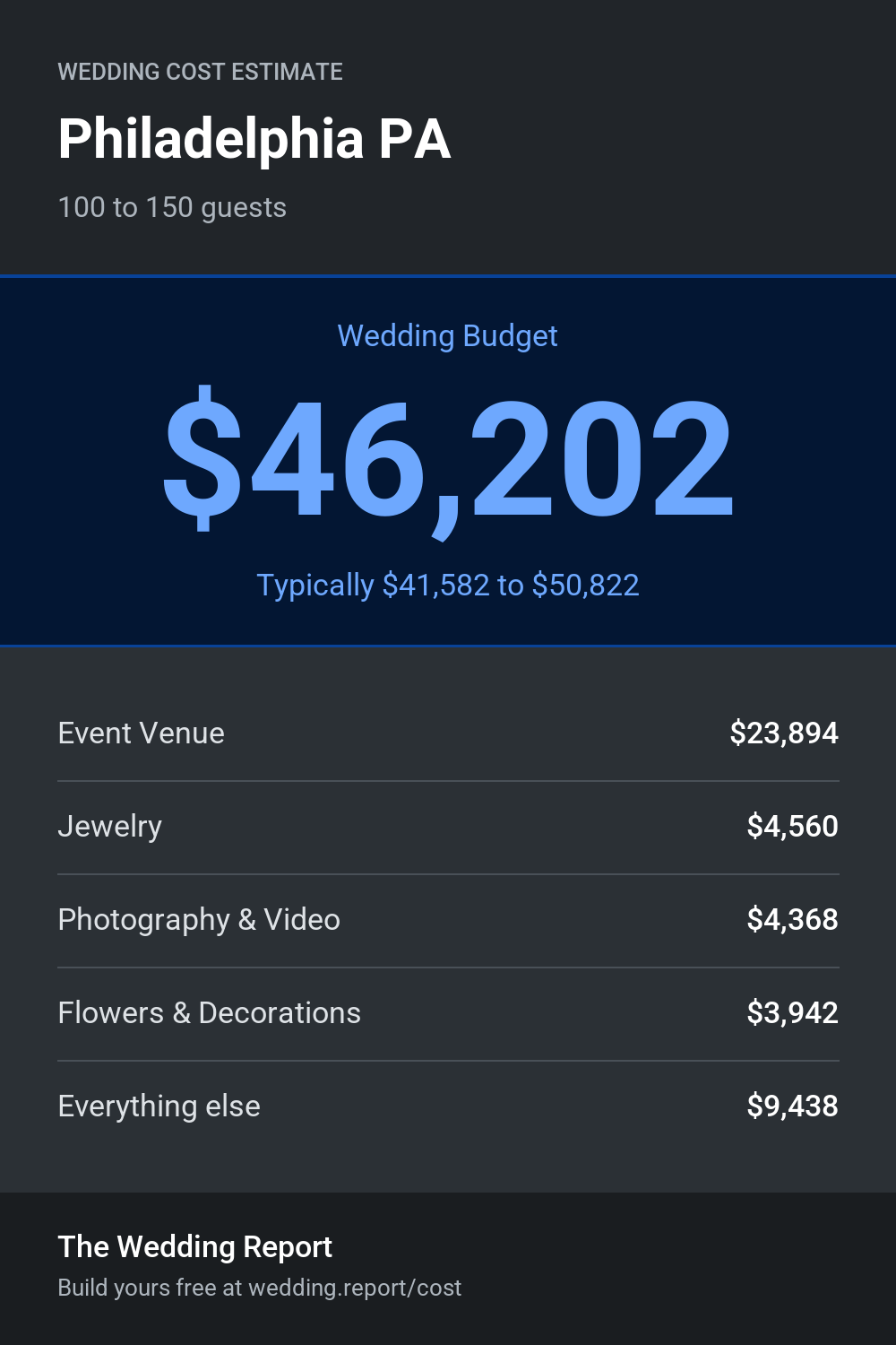Wedding cost estimate for Philadelphia PA