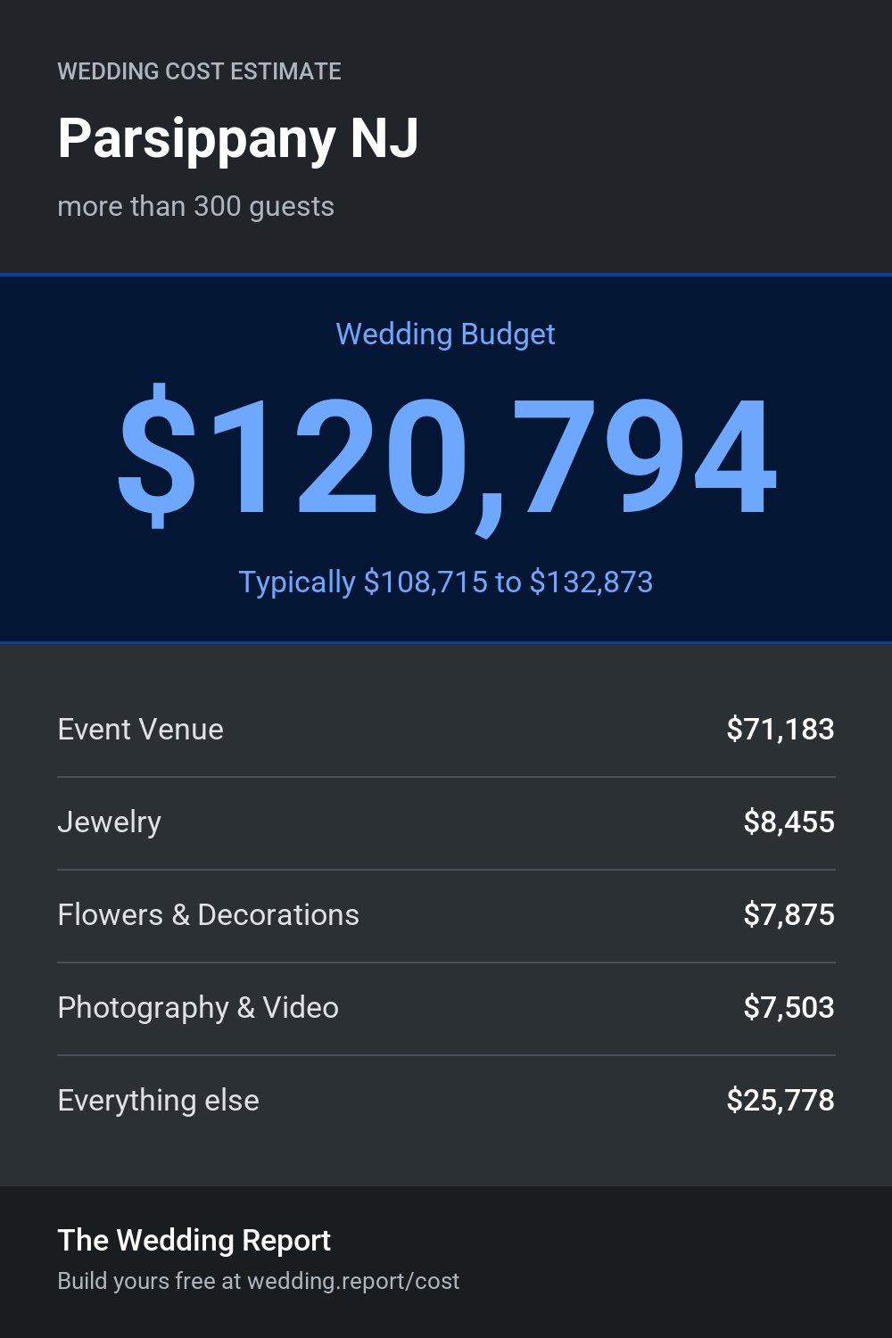 Wedding cost estimate for Parsippany NJ