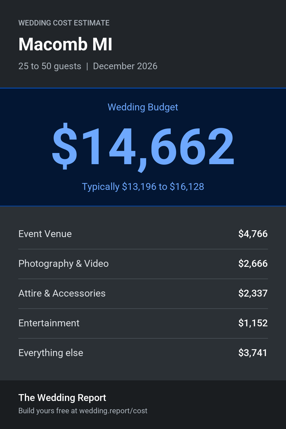 Wedding cost estimate for Macomb MI