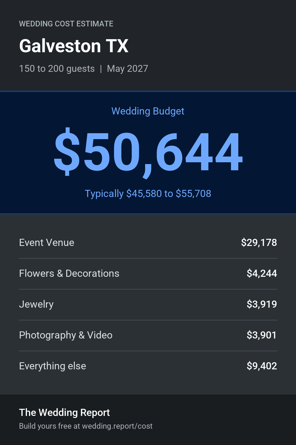 Wedding cost estimate for Galveston TX