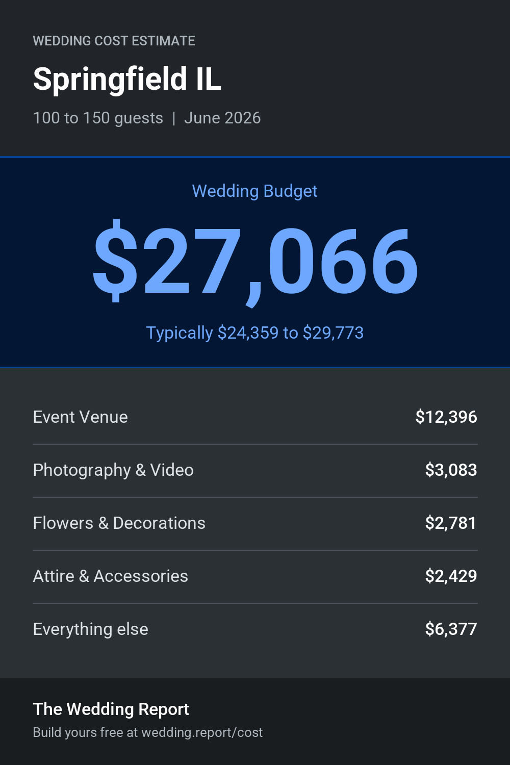 Wedding cost estimate for Springfield IL