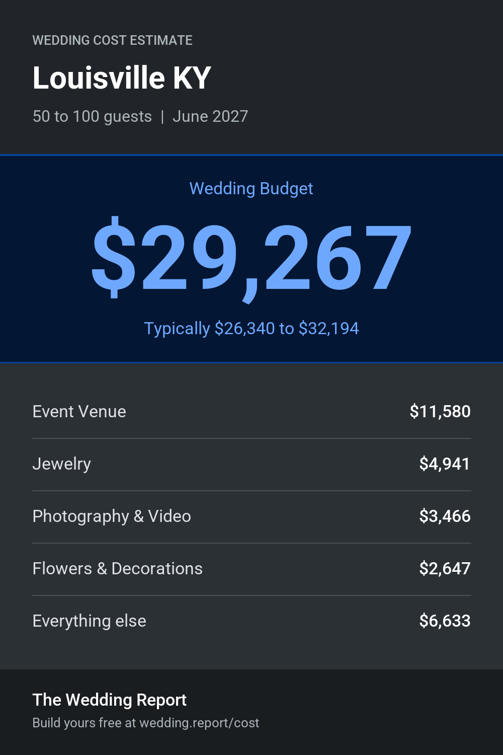 Wedding cost estimate for Louisville KY