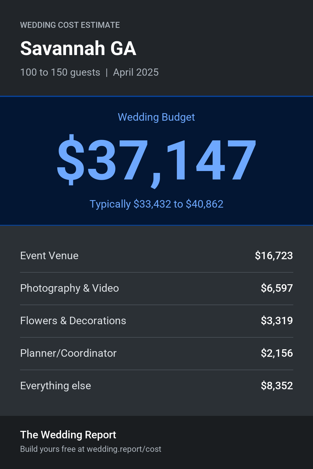 Wedding cost estimate for Savannah GA