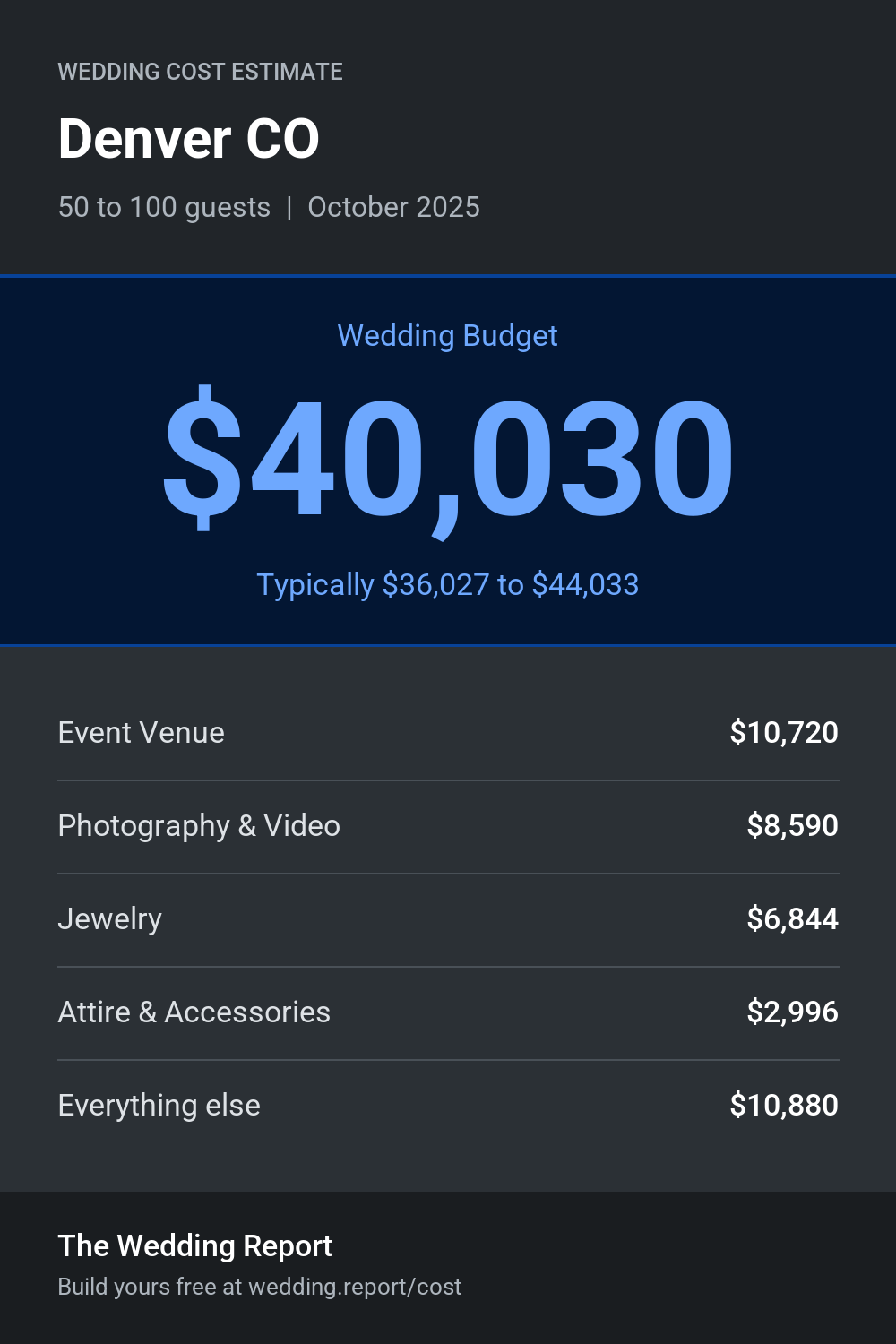 Wedding cost estimate for Denver CO