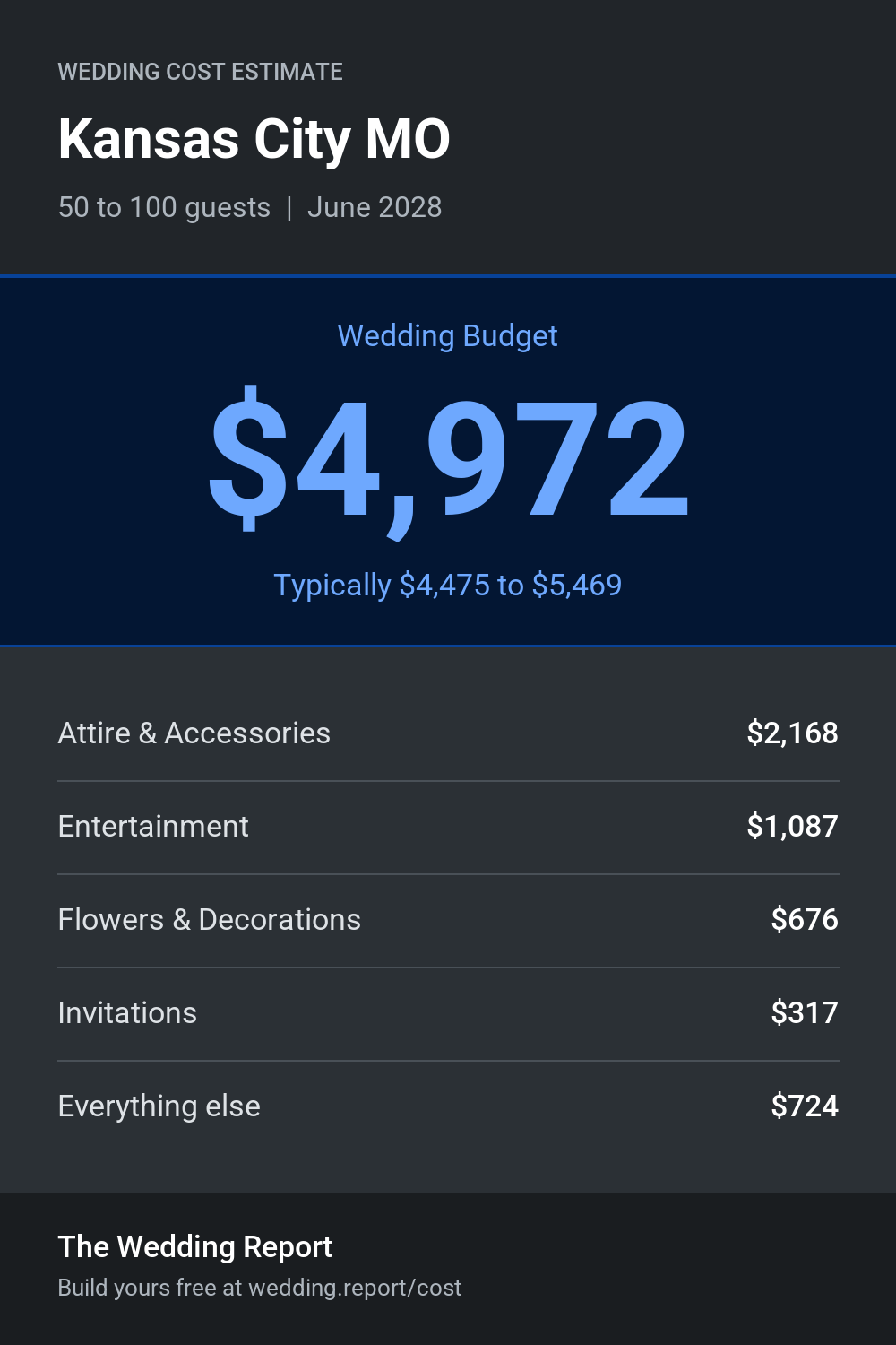 Wedding cost estimate for Kansas City MO