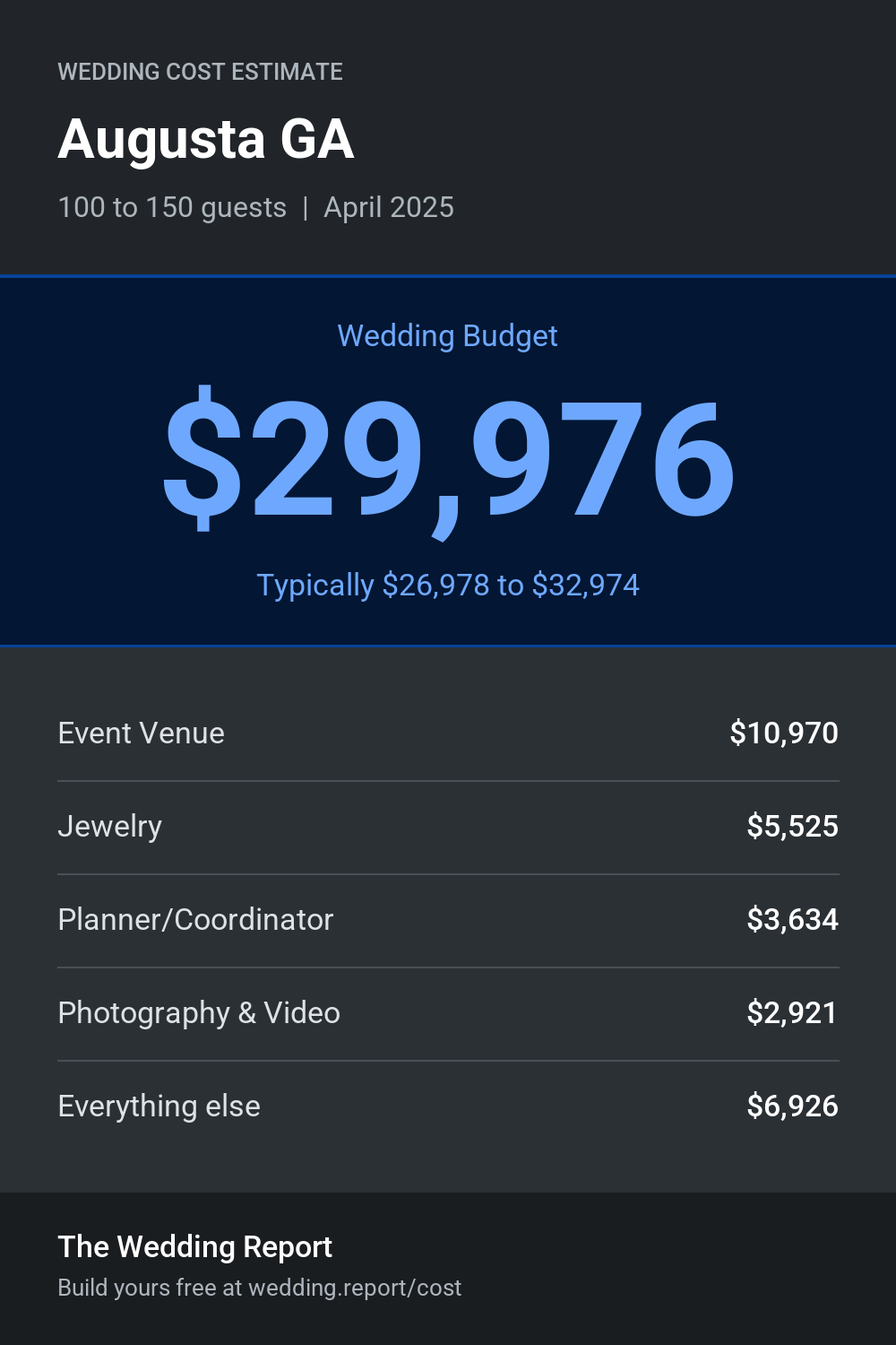 Wedding cost estimate for Augusta GA