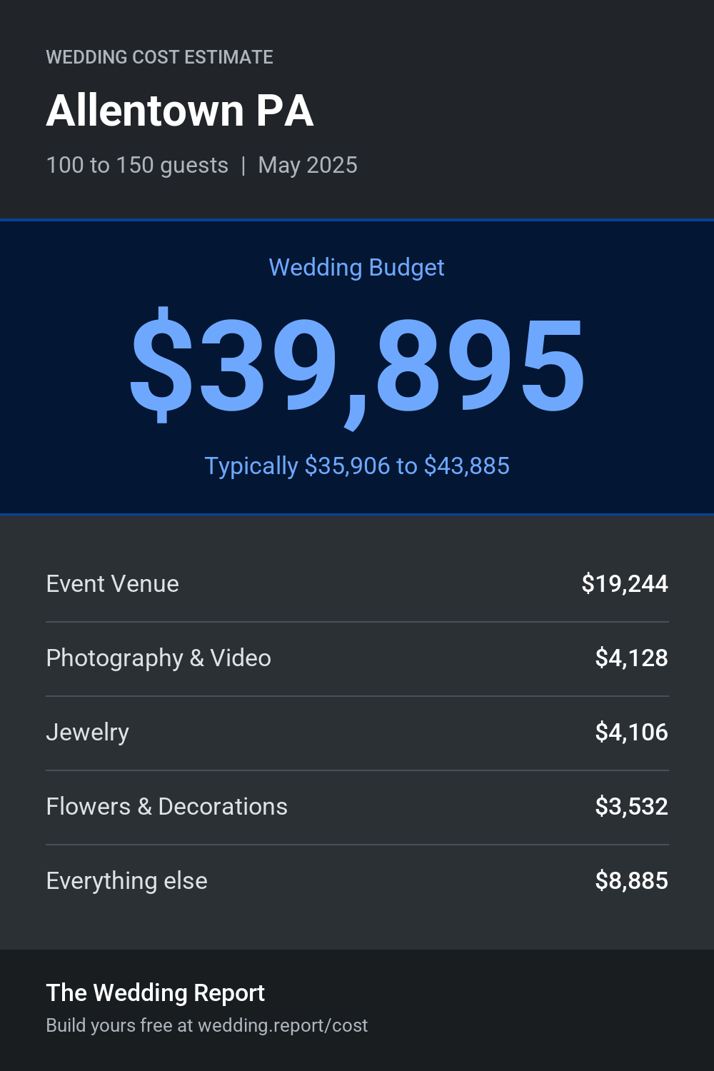 Wedding cost estimate for Allentown PA