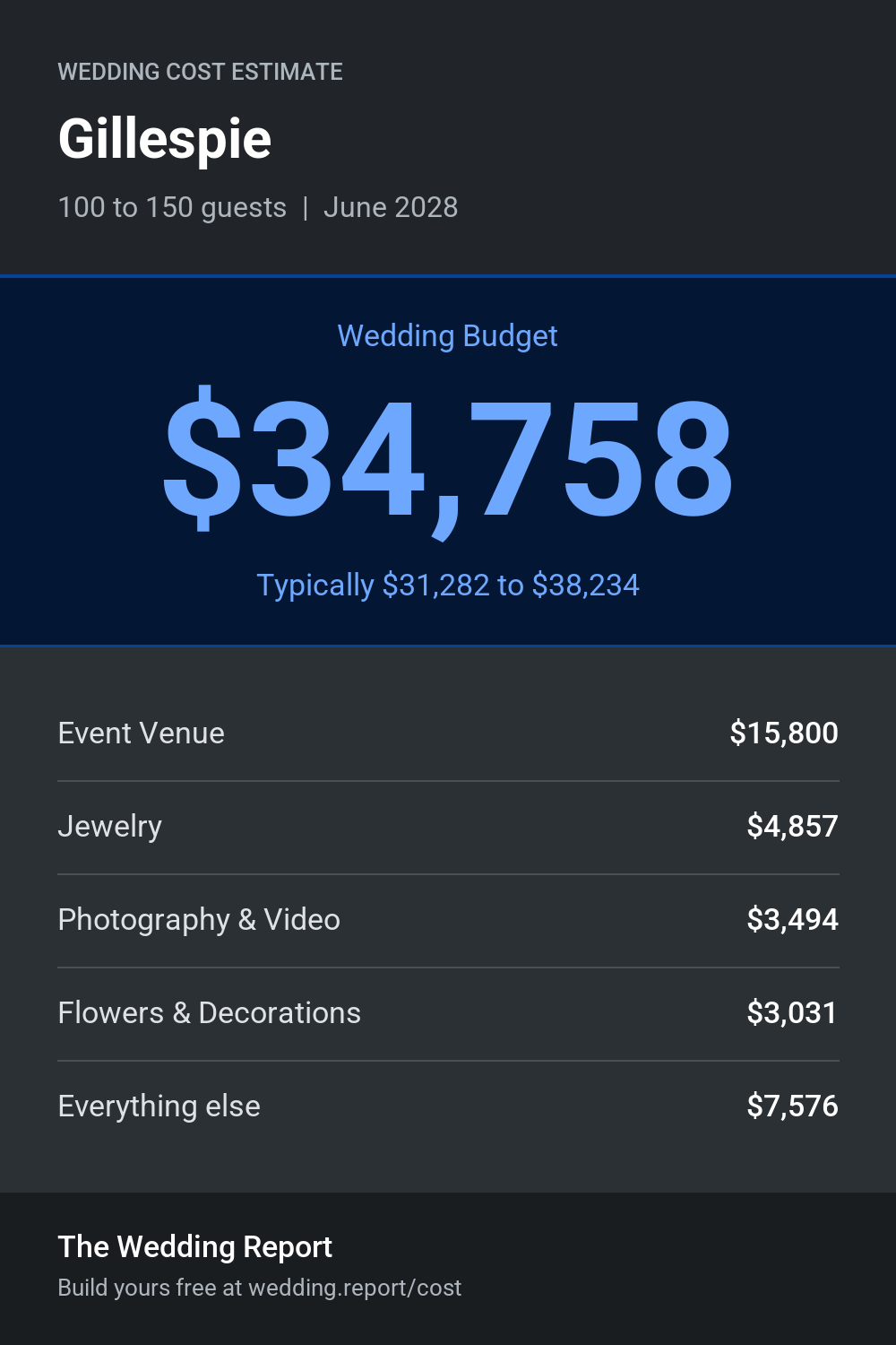 Wedding cost estimate for Gillespie 