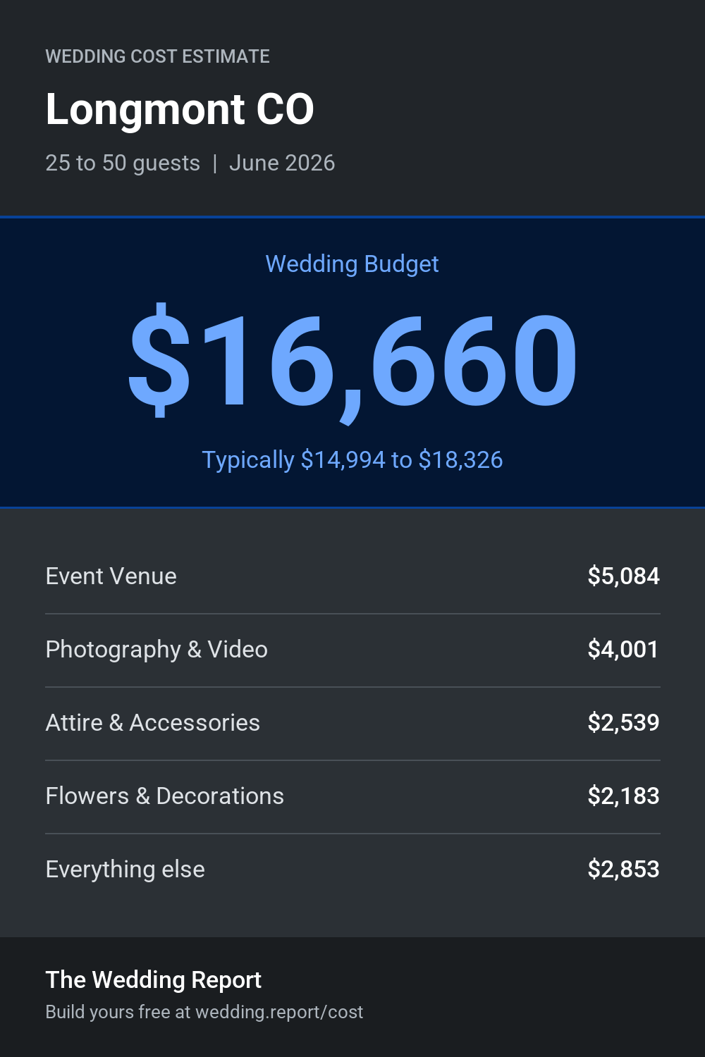 Wedding cost estimate for Longmont CO