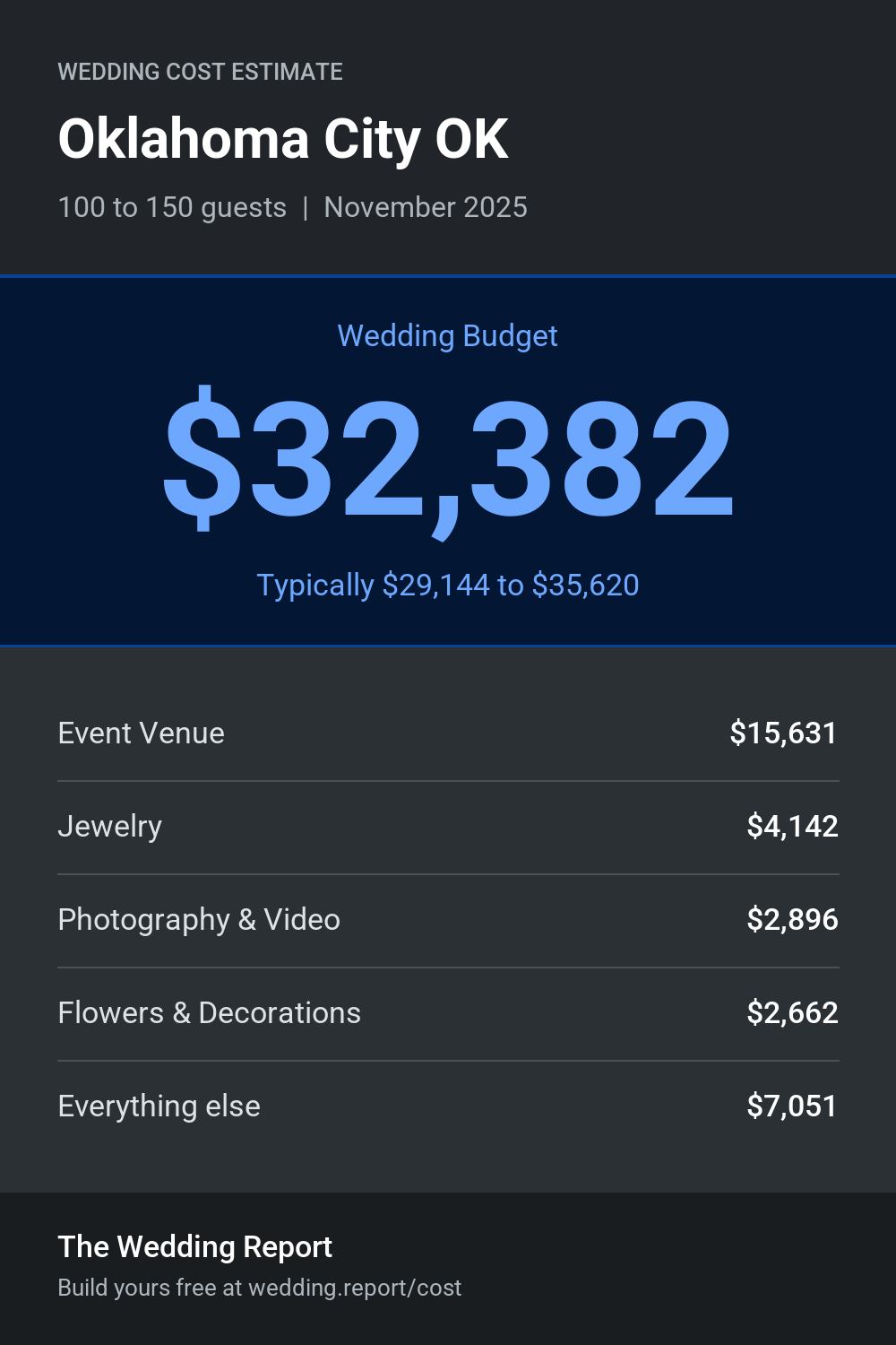 Wedding cost estimate for Oklahoma City OK