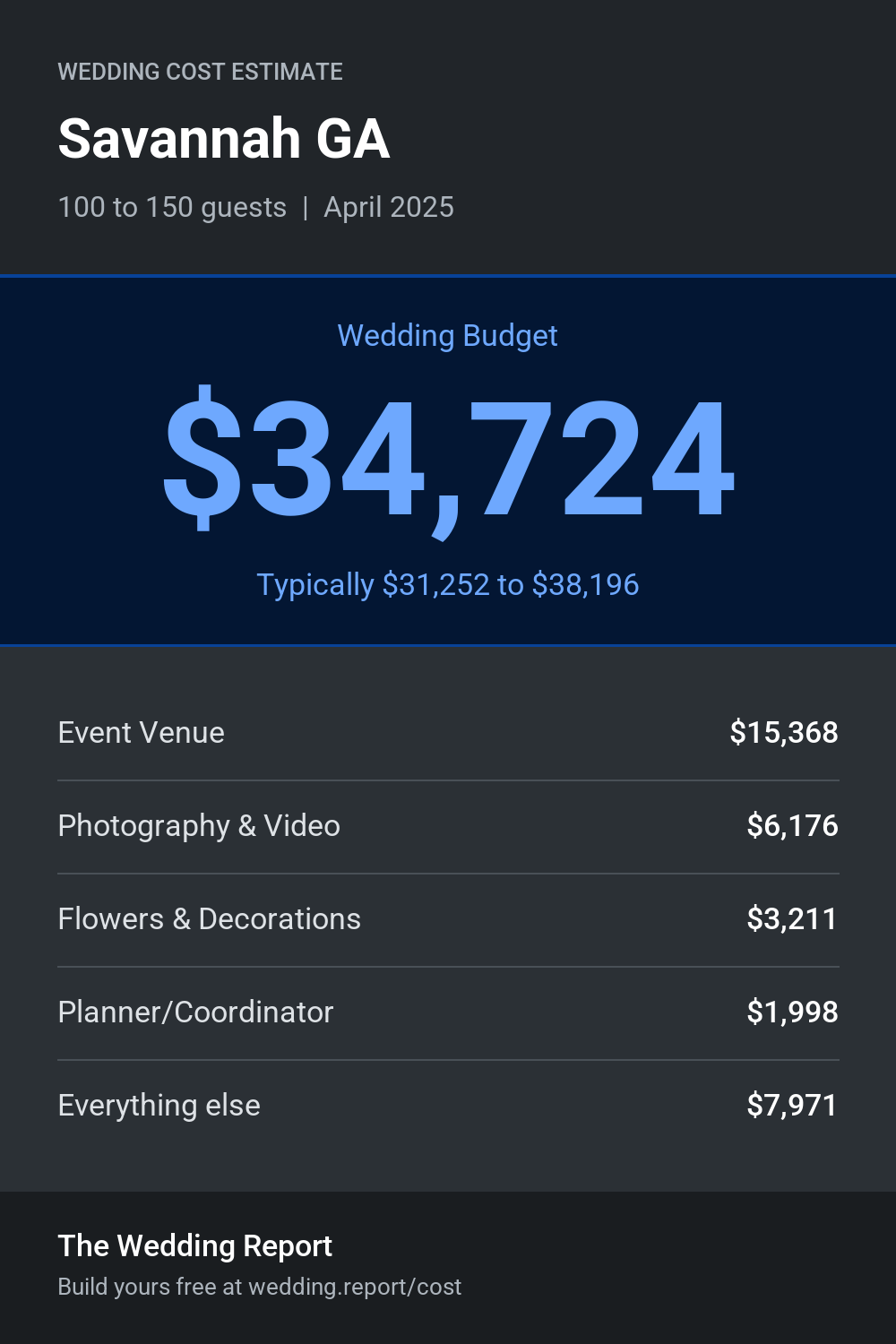 Wedding cost estimate for Savannah GA