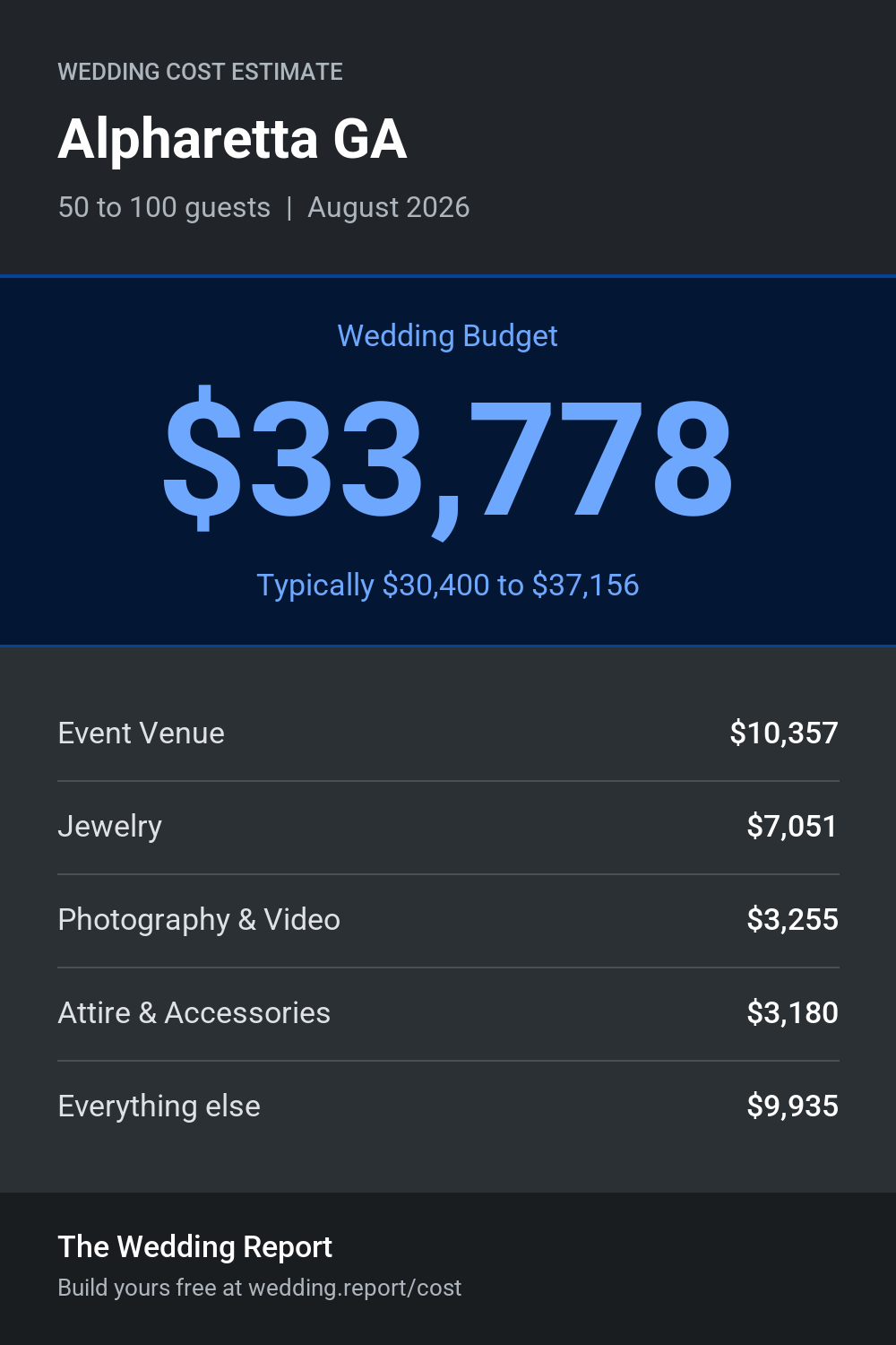Wedding cost estimate for Alpharetta GA