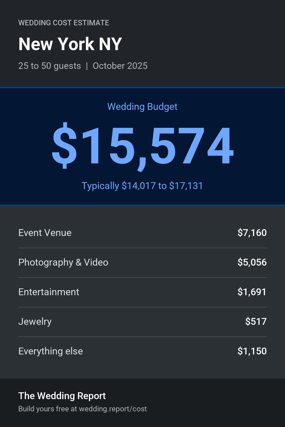 Wedding cost estimate for New York NY