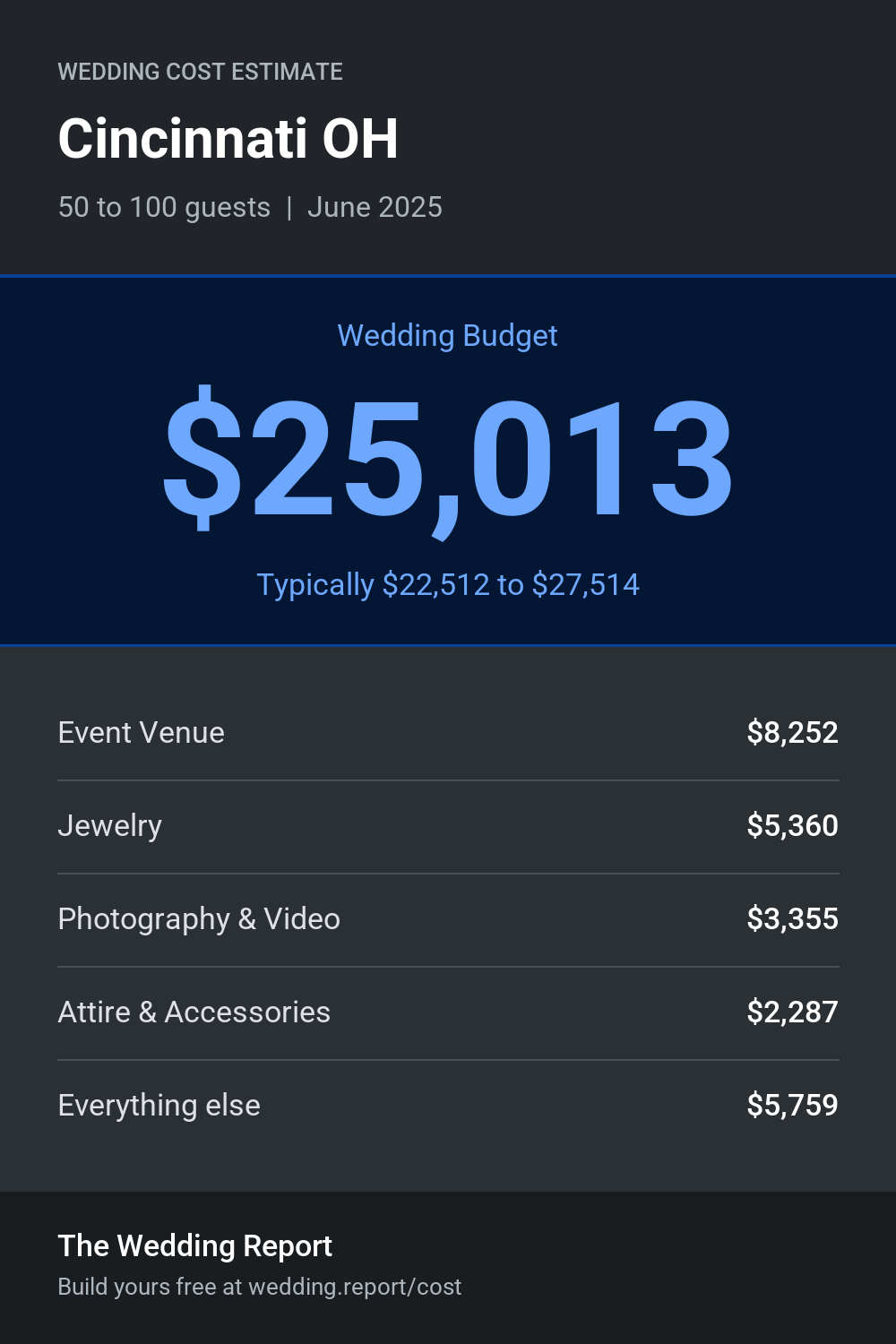 Wedding cost estimate for Cincinnati OH