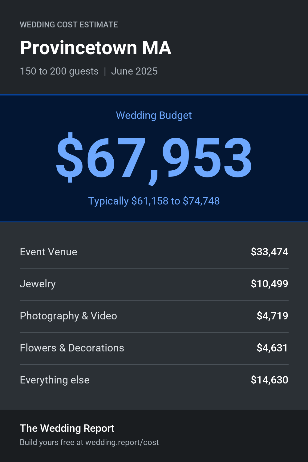 Wedding cost estimate for Provincetown MA