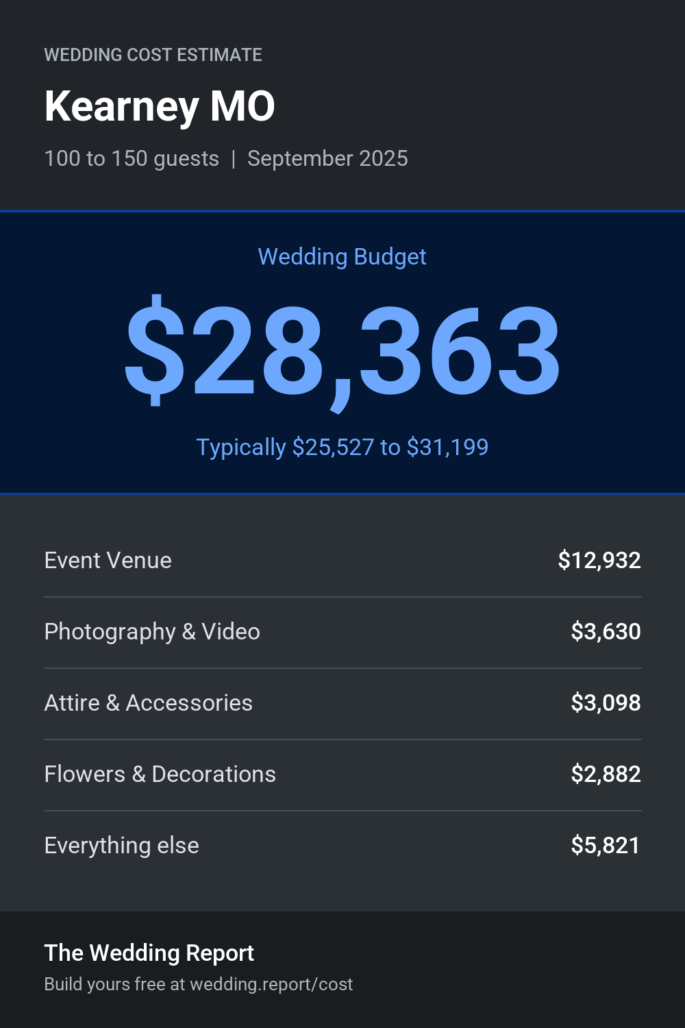 Wedding cost estimate for Kearney MO