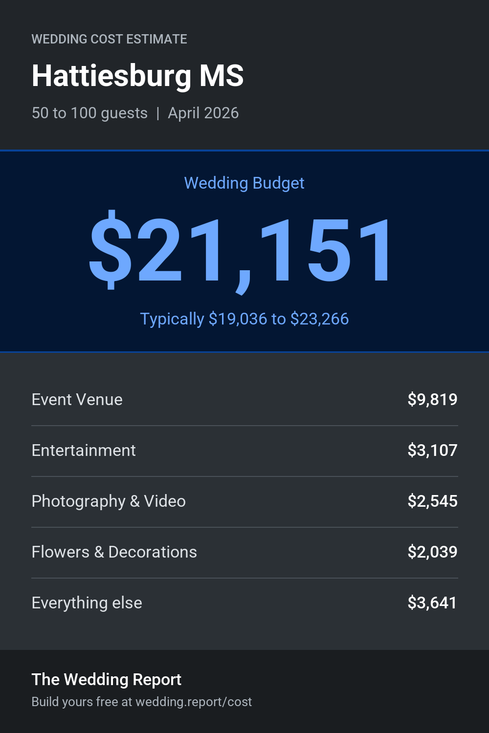 Wedding cost estimate for Hattiesburg MS