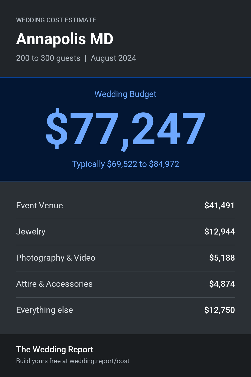 Wedding cost estimate for Annapolis MD