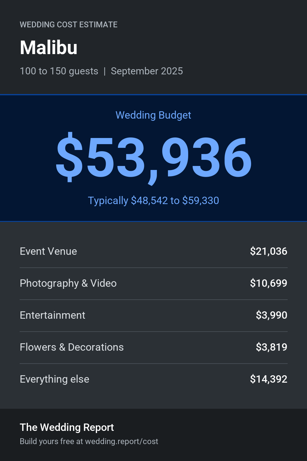 Wedding cost estimate for Malibu