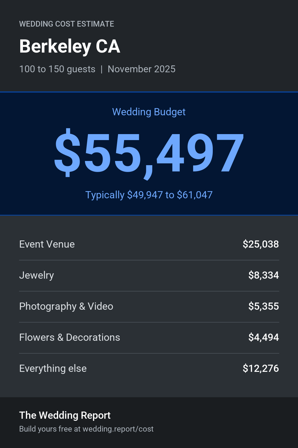 Wedding cost estimate for Berkeley CA