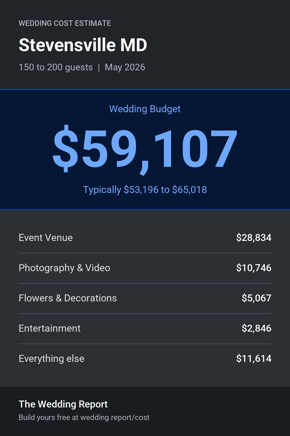 Wedding cost estimate for Stevensville MD