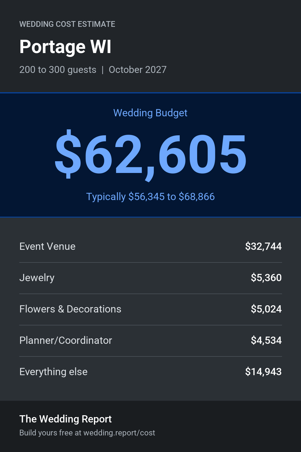Wedding cost estimate for Portage WI