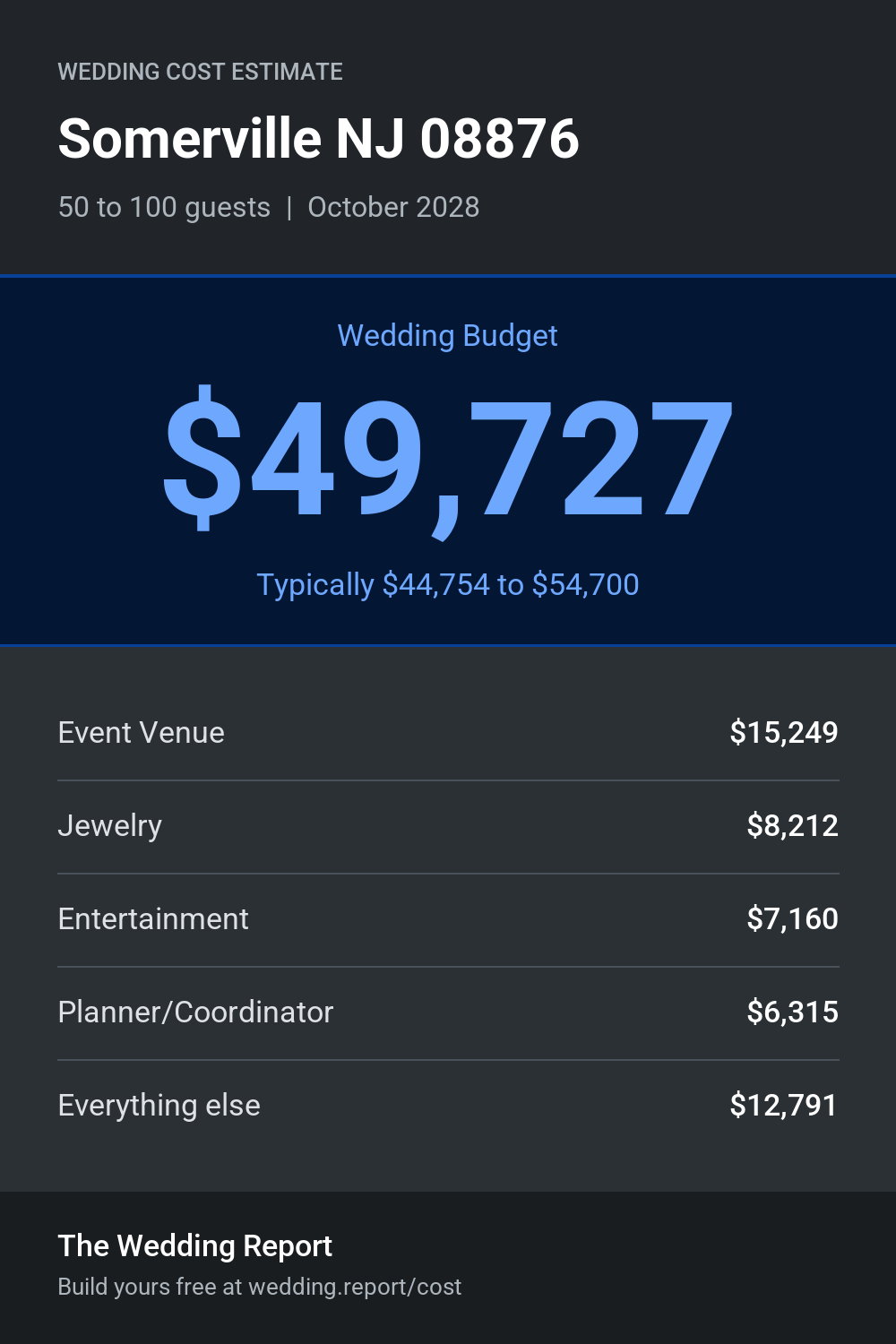 Wedding cost estimate