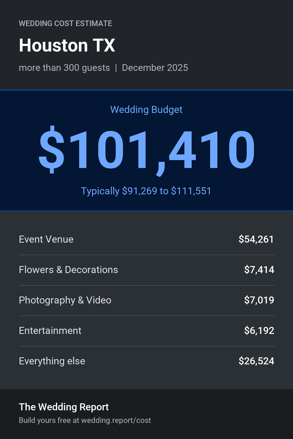 Wedding cost estimate for Houston TX