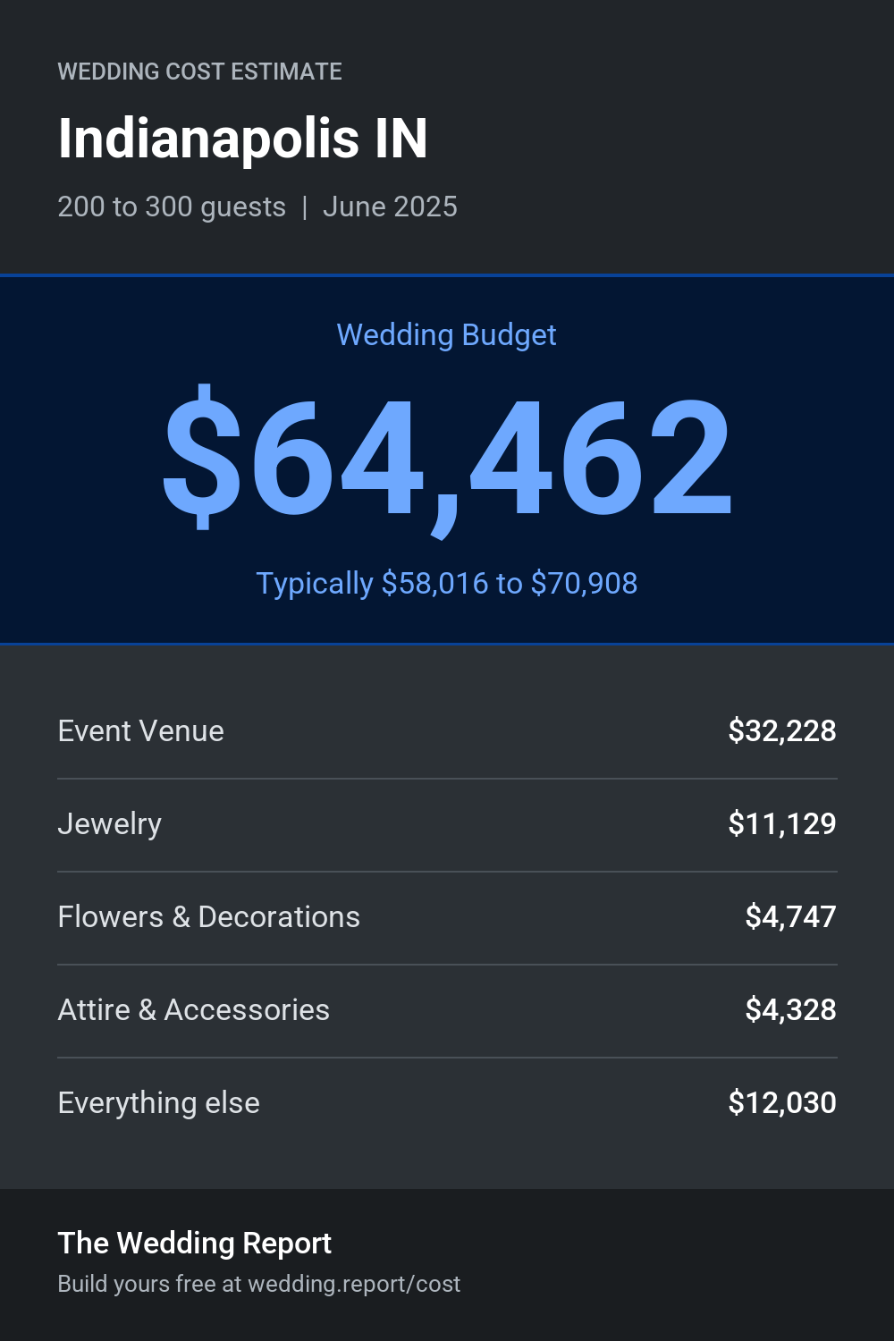 Wedding cost estimate for Indianapolis IN
