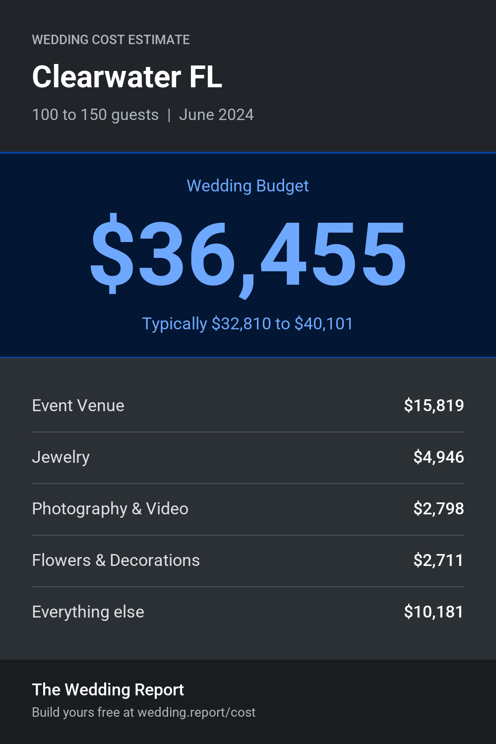 Wedding cost estimate for Clearwater FL